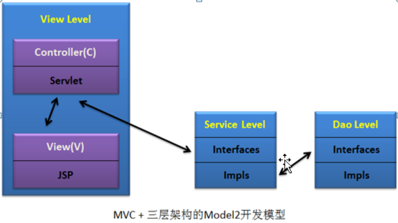 MVC+三层架构