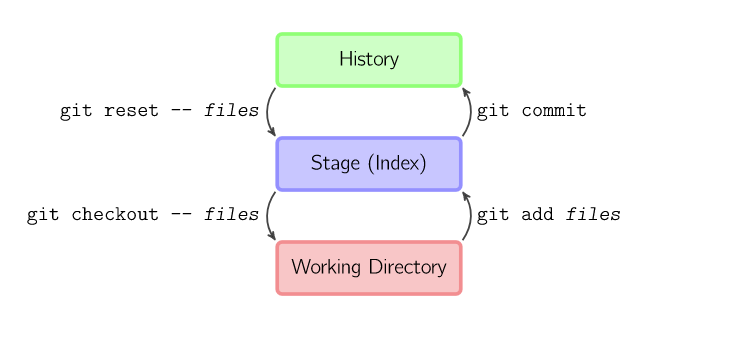 history-stage-working directory