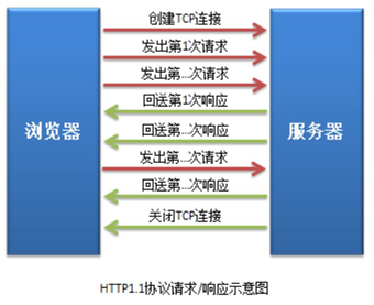 http1.1