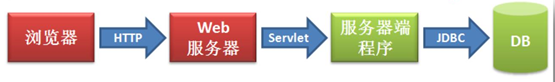 Servlet