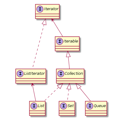 iterator