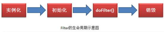 Filter lifecycle