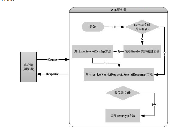 servlet生命周期