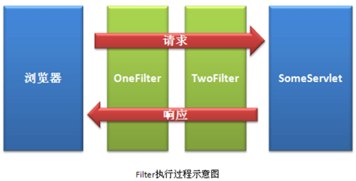 Filter的执行过程