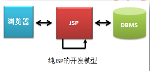 纯JSP