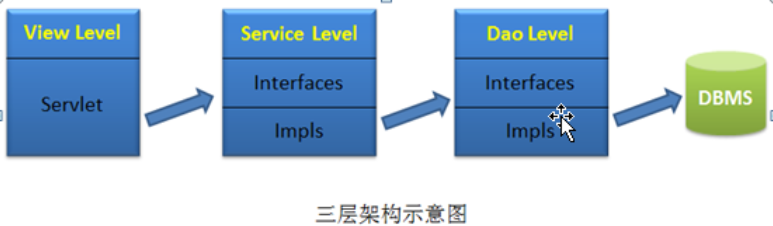 三层架构