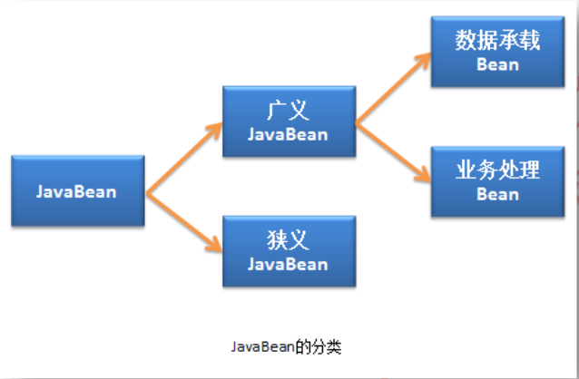 Javabean的分类