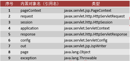 jsp内置对象