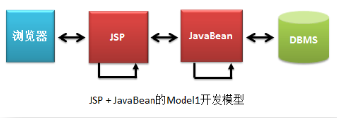 JSP+Javabean的Model1