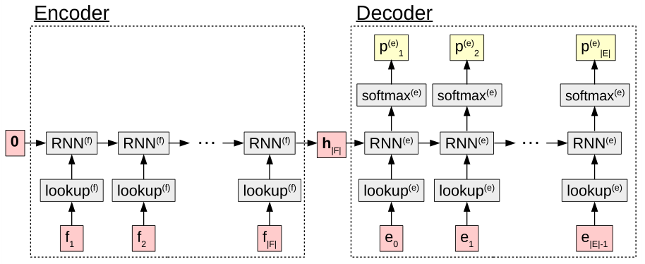 RNN encoder-decoder模型