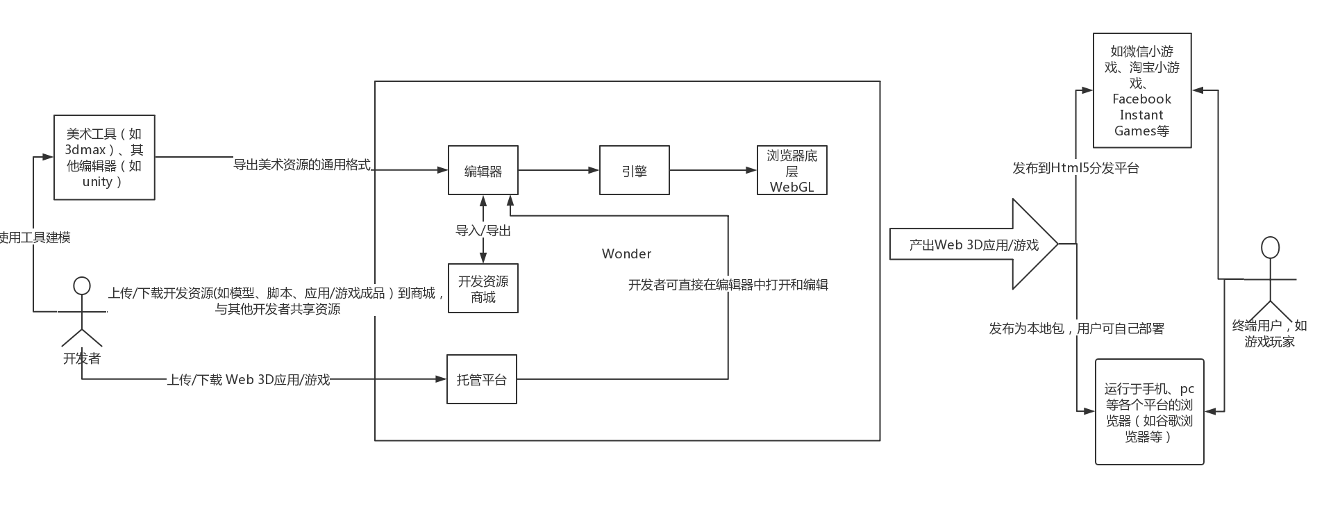 Wonder上下游.png-123.5kB