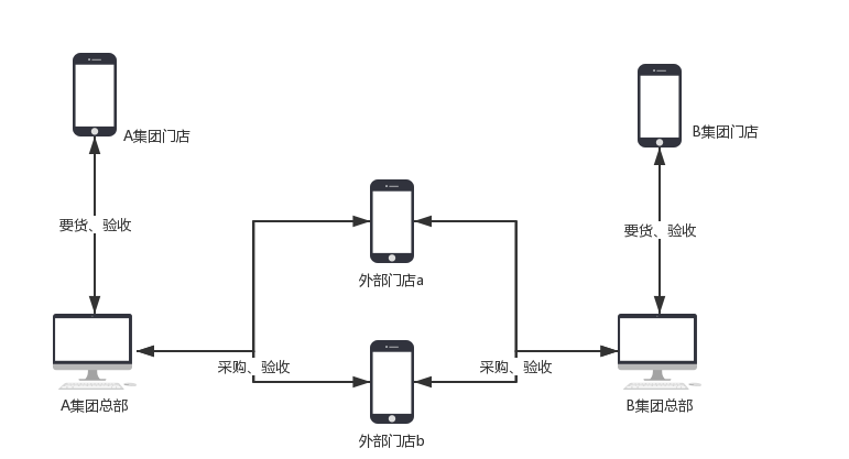 门店、连锁集团结构图.png-19.2kB