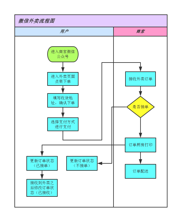 微信外卖基本流程.png-44.7kB