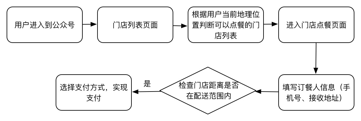 微信外卖产品设计.jpg-69.7kB