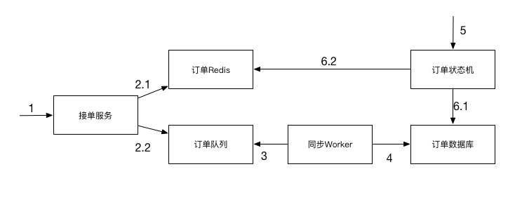 下订单流程.png-16.4kB
