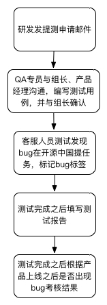 客服人员参与研发测试流程.jpg-41.3kB