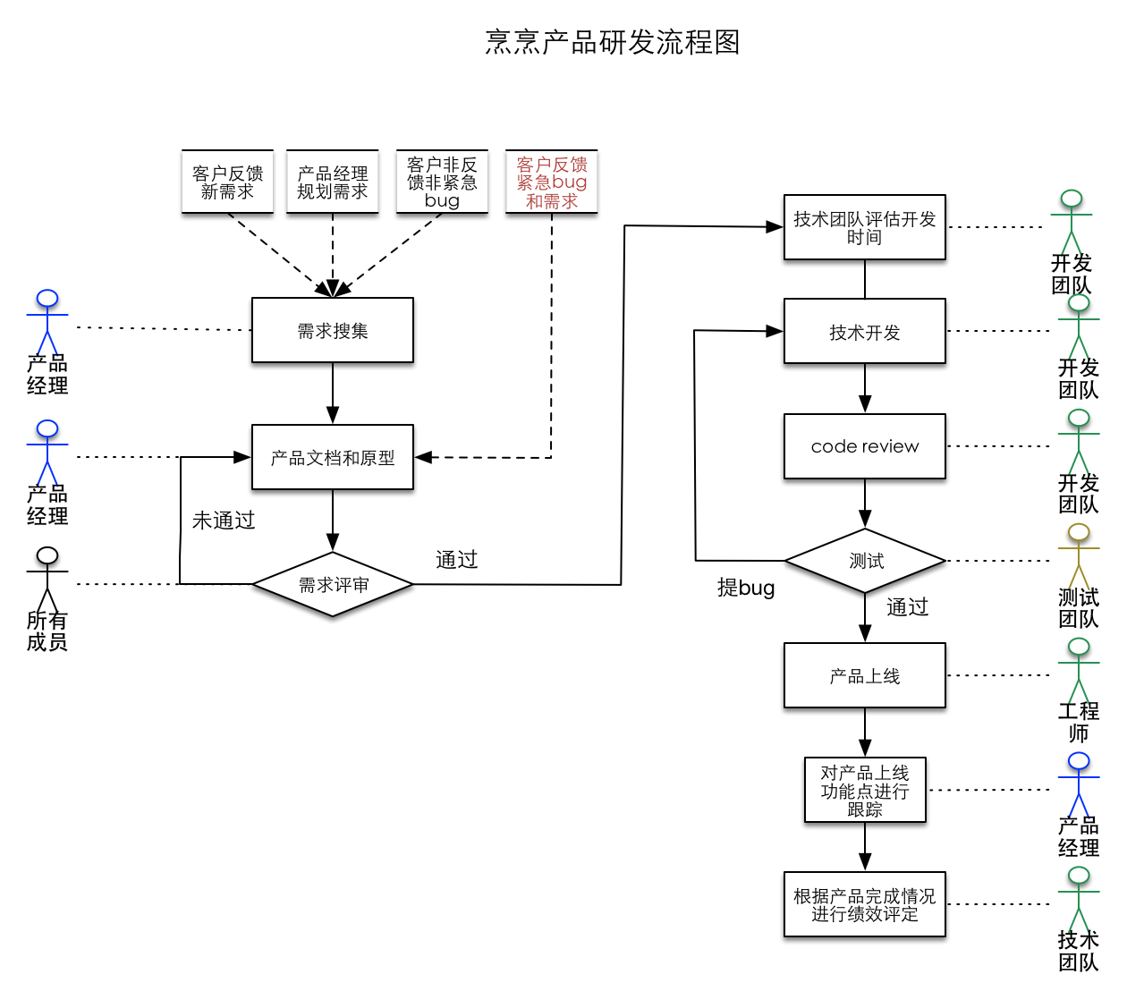烹烹产品研发流程图2.jpg-276.2kB