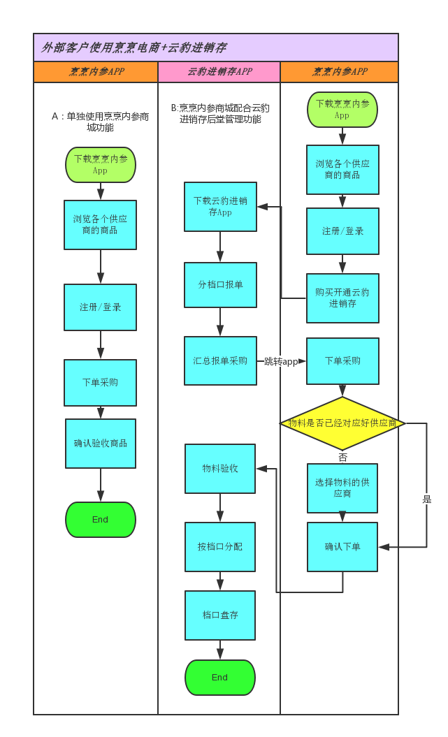烹烹电商+云豹进销存流程图 (1).png-84kB