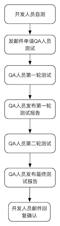 烹烹产品上线流程.jpg-59.8kB
