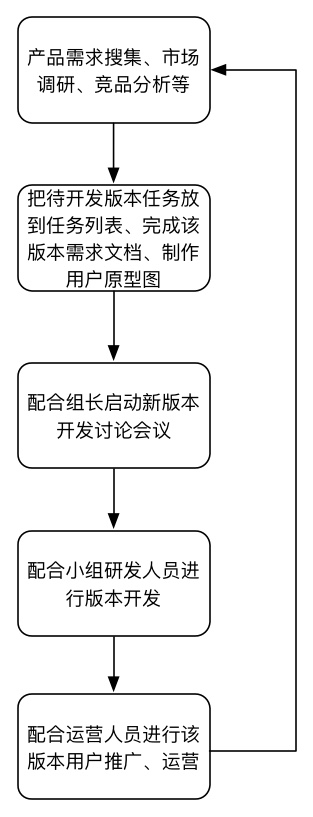 产品经理工作流程.jpg-57.9kB