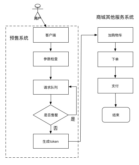 商城抢购系统.png-56.9kB