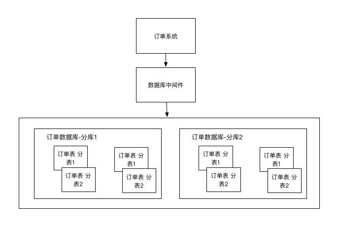 数据库分库分表.png-21.9kB