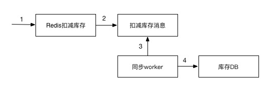 扣减库存.png-14.7kB