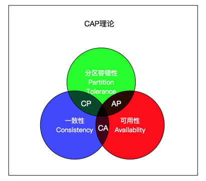 CAP理论