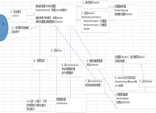 SpringMVC工作流程