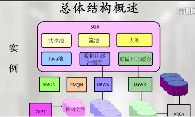 实例的组成