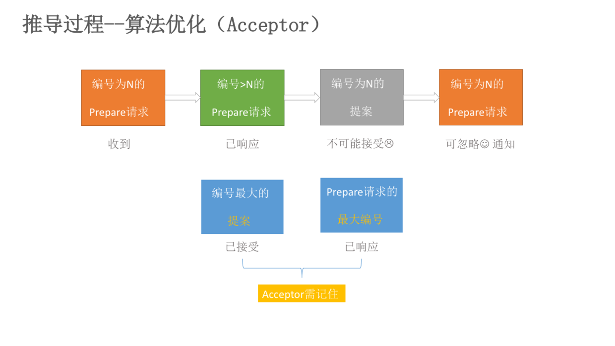 Acceptor接受提案