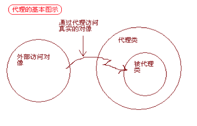代理示意图