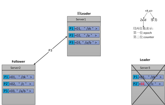 Server1再次成为Leader