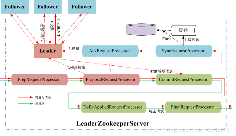 Leader处理写请求