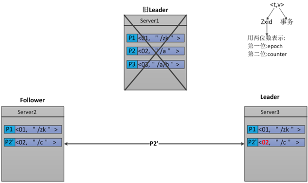 Server2为Leader