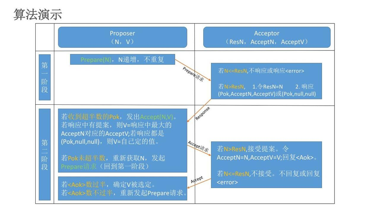 Paxos算法描述