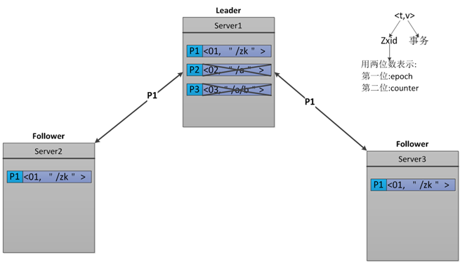 Server1为Leader