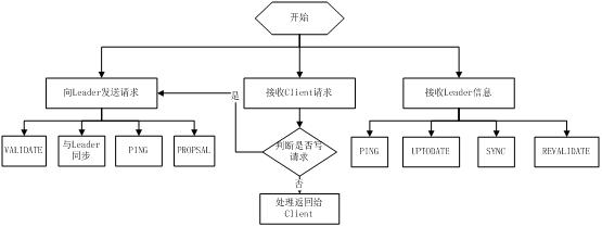 Follower的4个主要功能