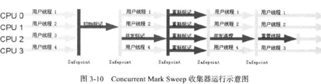 Concurrent Mark Sweep