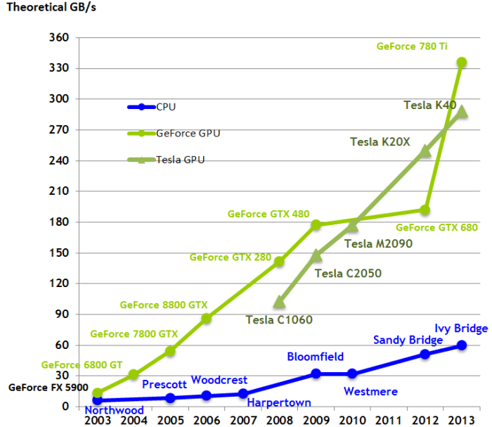 Evaluating GPUs via Their Memory Bandwidth