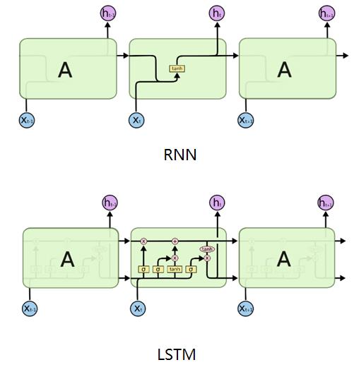 图3：RNN vs LSTM