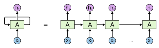 图2：RNN示意图