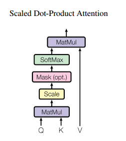 图15：Scaled Dot-Product Attention示意图