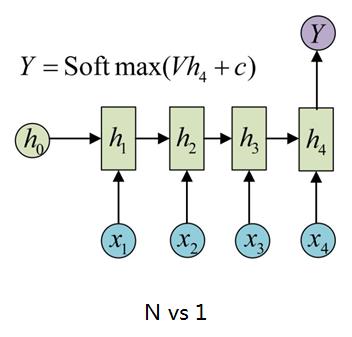 图11：RNN N vs 1