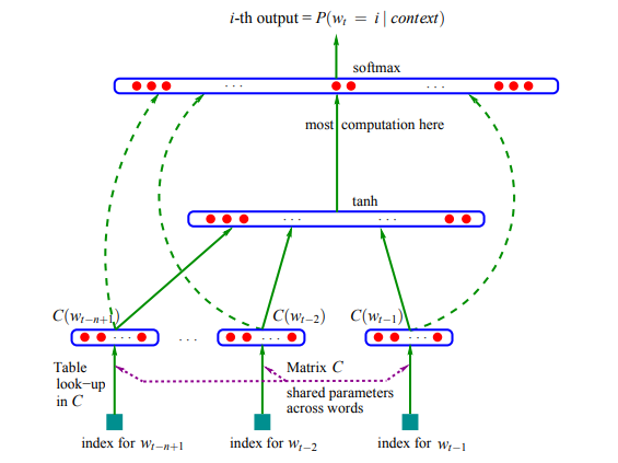 图1:基于前向神经网络的语言模型