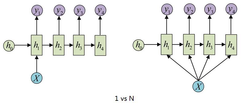 图12：RNN 1 vs N