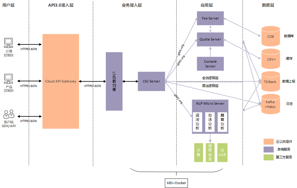 图2：知文NLP平台系统架构
