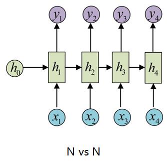 图10：RNN N vs N