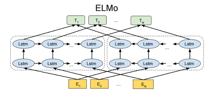 图20：双向LSTM语言模型网络结构图