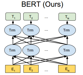 图22：BERT模型图